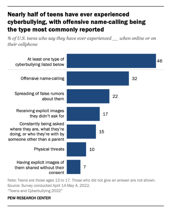 2022 Pew Research Cyberbullying Chart Stats