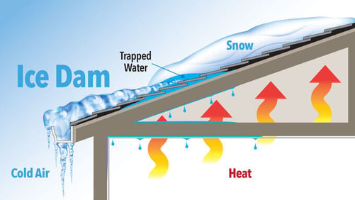 Ice dam forming process illustration where heat melts snow of roof and traps freezing moisture-1