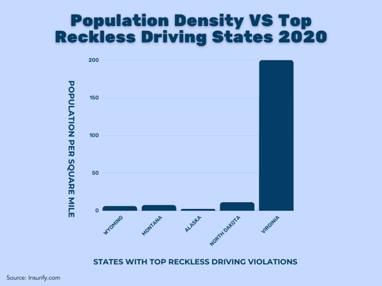 Population vs reckless Driving Graph