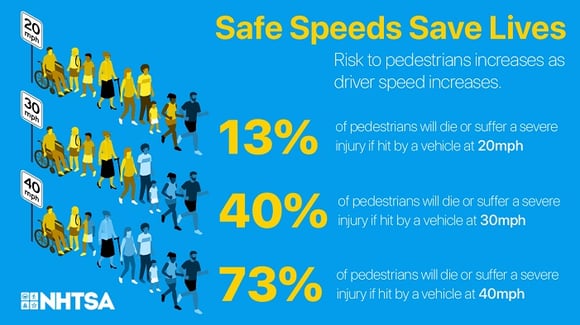 Safe Speed Pedestrian Data NHTSA