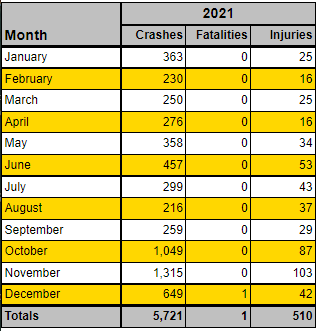 VDMV 2021 Crashes by Month Virginia Stats