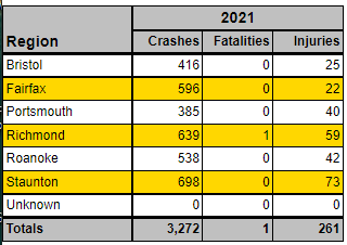 VDMV 2021 VA Deer-Involved Crashes, Fatalities, and Injuries by Region